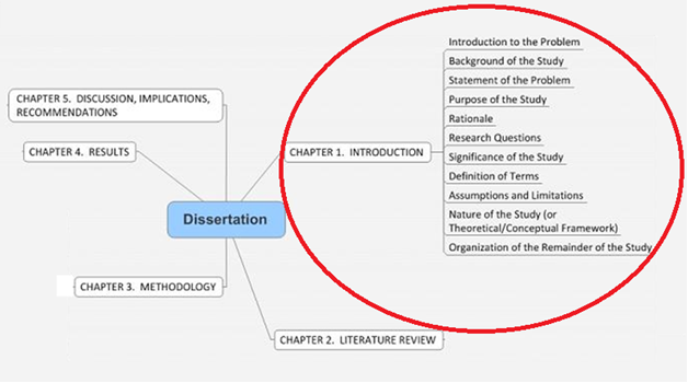 what should a dissertation introduction include
