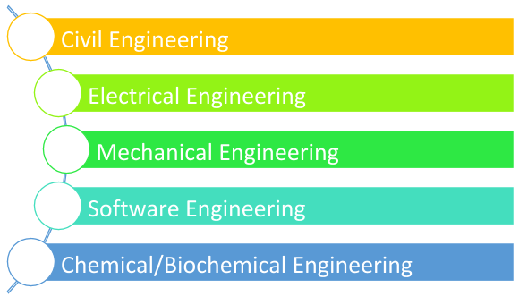 engineering dissertation topics